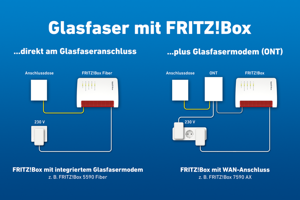 FRITZ!Box am Glasfaseranschluss mit und ohne externem Glasfasermodem (ONT)